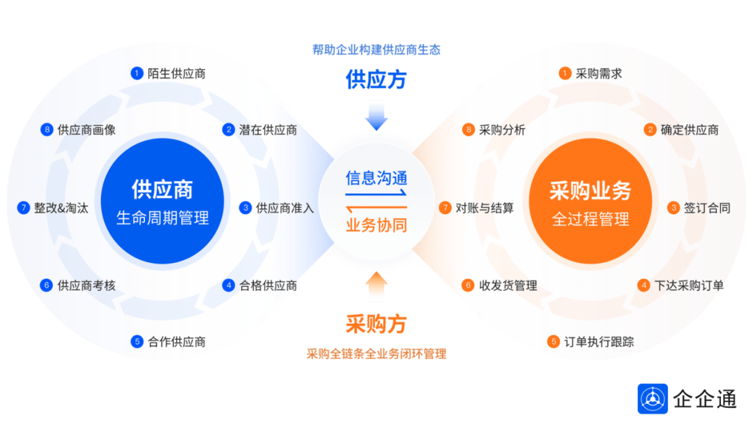 如何建立灵活高效的B2B电商供应链管理体系？