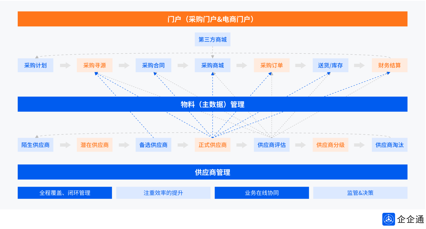 企企通亮相中国能源化工行业CIO创新论坛，荣获“数字化最佳SRM产品奖”