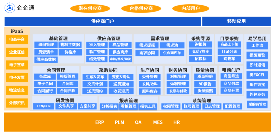 供应链生态系统