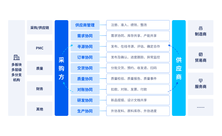 <p>多点业务协同<br></p>