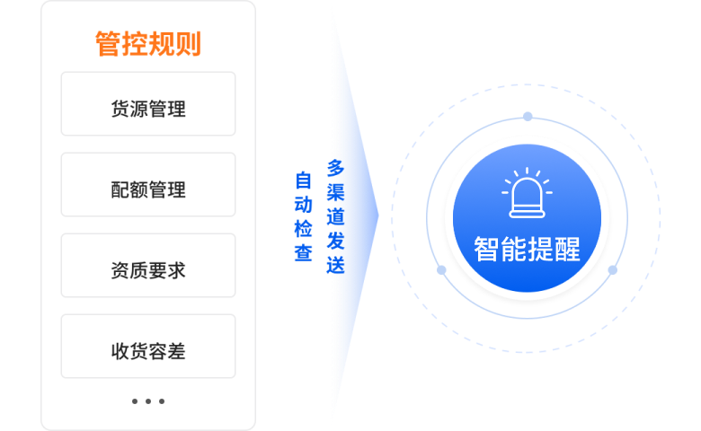<p>智能提醒<br></p>