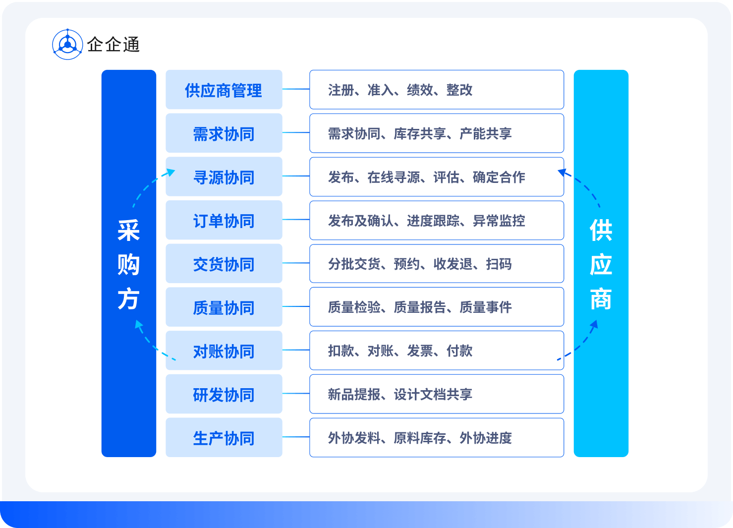 供应链协同