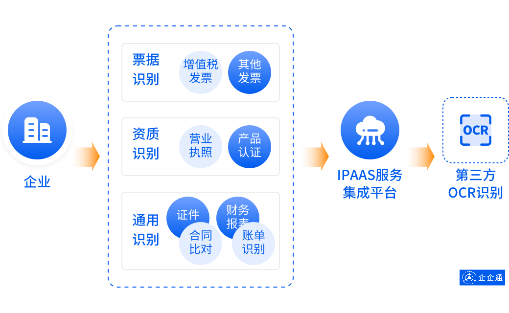 财务协同