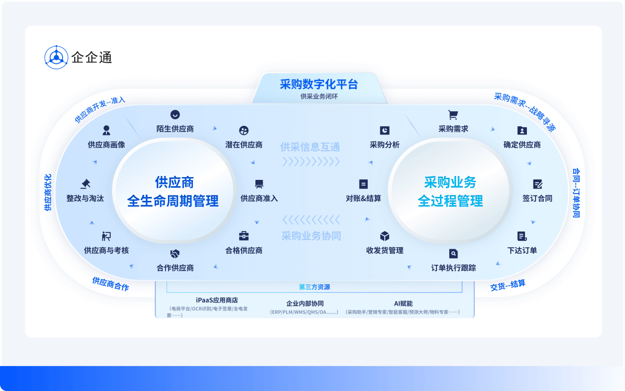 采购数字化平台